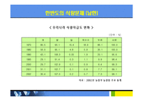 [경제] 식량문제-13