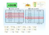 [마케팅] 남양유업 다각화전략과 17차 시장점유율 확보전략-14