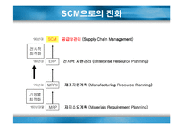 [SCM(산업공학)] SCM(Supply Chain Management)에 관하여-6