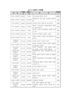 [졸업][논문] [호텔관광경영] 수안보 관광특구 지정과 관광개발 정책에 관한 연구-9