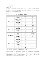 [졸업][논문] [호텔관광경영] 수안보 관광특구 지정과 관광개발 정책에 관한 연구-15