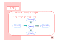 [사회과학,경영학,평생교육,사회학,행동과학,경영학원론] 액션러닝(Action Learning)-7