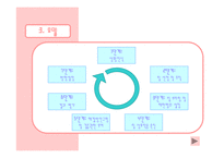 [사회과학,경영학,평생교육,사회학,행동과학,경영학원론] 액션러닝(Action Learning)-9