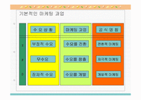 [마케팅원론,경영전략,경영학원론,마케팅개론,평생교육] 마케팅 개론-10