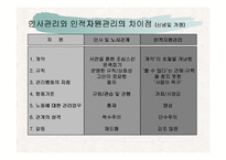 [마케팅원론,경영전략,경영학원론,마케팅개론,평생교육] 인적자원관리-11