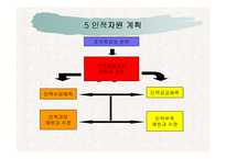 [마케팅원론,경영전략,경영학원론,마케팅개론,평생교육] 인적자원관리-17