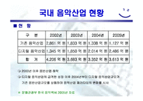 [전자상거래] 온라인 음악시장분석-8