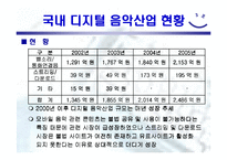 [전자상거래] 온라인 음악시장분석-12