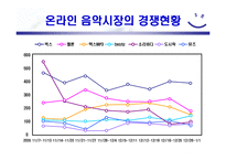 [전자상거래] 온라인 음악시장분석-14