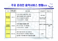 [전자상거래] 온라인 음악시장분석-16