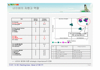 네이버 Naver의 다각화 사례 연구-9