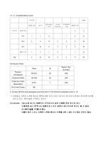 [마케팅조사] 야후 Yahoo 코리아의 이용률 부진에 대한 분석과 전망-19