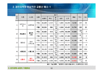 경인운하에 대한 분석 [PPT]-12