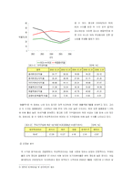 [재무분석] 듀오백코리아의 재무비율분석-9