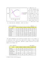 [재무분석] 듀오백코리아의 재무비율분석-10