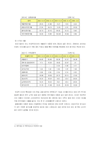 [재무분석] 듀오백코리아의 재무비율분석-12