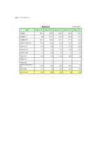 [재무분석] 듀오백코리아의 재무비율분석-15