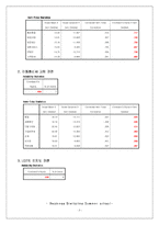[경영통계] 통계적 접근을 통한 LG Telecom(LG텔레콤)의 고객 유치 전략-5