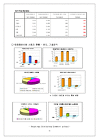 [경영통계] 통계적 접근을 통한 LG Telecom(LG텔레콤)의 고객 유치 전략-6