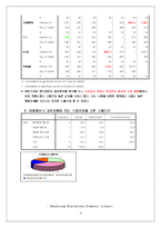 [경영통계] 통계적 접근을 통한 LG Telecom(LG텔레콤)의 고객 유치 전략-9