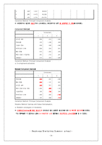 [경영통계] 통계적 접근을 통한 LG Telecom(LG텔레콤)의 고객 유치 전략-16