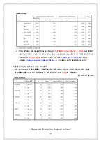 [경영통계] 통계적 접근을 통한 LG Telecom(LG텔레콤)의 고객 유치 전략-19