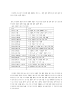 [비교정치학] 대학생의 정치참여 -한국과 프랑스 비교 연구-12