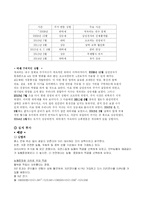 [경영수학] 대졸자 재테크를 위한 금융상품-10