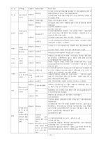 [사회복지] 장애인고용정책의 현황과 문제점 및 개선방안-15