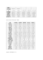 롯데그룹의 BCG MATRIX 분석 및 마케팅 전략-19
