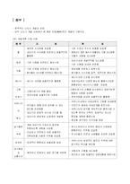 신도시 개발의 현황과 문제점-14