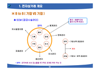 [전자상거래 개론] PPT로 배우는 전자상거래 개론-13