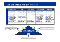 [마케팅조사] [마케팅조사]삼성노트북 SENS 커뮤니케이션 전략-6