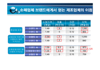 [브랜드마케팅] [브랜드마케팅]PB(소매업체브랜드)의 개요 및 현황보고서-9