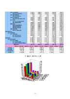 [재무 행정론] 대구 광역시 5년간의 세입 변화-9
