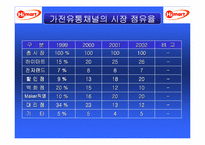 [경영분석] 하이마트 유통분석 및 경영전략-4