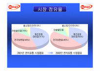 [경영분석] 하이마트 유통분석 및 경영전략-5