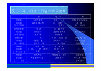 [조직관리]5가지 리더십 스타일에 관한 분석-16