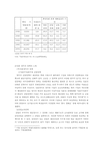 [학사][일본경제] 전후에서 고도성장기를 맞이하기까지의 일본의 경제성장 원동력에 대한 연구-10