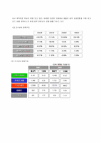 [경영전략론] NHN `한게임` 사업부분의 경쟁우의 확보를 통한 리포지셔닝전략에 대한 연구-9
