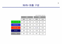 [경영전략] NHN `한게임` 사업부분의 경쟁우의 확보를 통한 리포지셔닝전략에 대한 연구-11