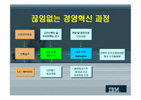 [인적자원관리] 인력 구조조정 중심의 경영혁신 분석 결과-12