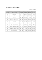 [국제기업] 우리나라 글로벌기업과 전세계 글로벌기업 비교-4