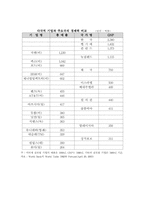 [국제기업] 우리나라 글로벌기업과 전세계 글로벌기업 비교-6