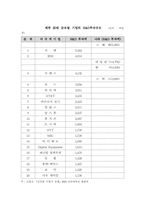 [국제기업] 우리나라 글로벌기업과 전세계 글로벌기업 비교-8