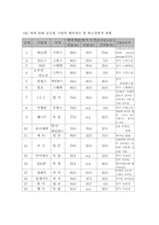 [국제기업] 우리나라 글로벌기업과 전세계 글로벌기업 비교-11