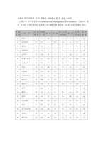 [국제기업] 우리나라 글로벌기업과 전세계 글로벌기업 비교-13
