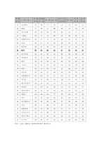 [국제기업] 우리나라 글로벌기업과 전세계 글로벌기업 비교-14
