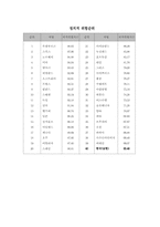 [국제기업] 우리나라 글로벌기업과 전세계 글로벌기업 비교-16