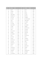 [국제기업] 우리나라 글로벌기업과 전세계 글로벌기업 비교-17